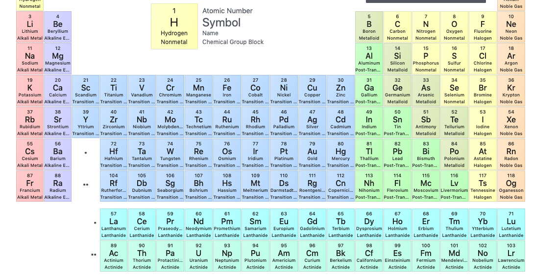 A Worth Reading Review about Periodic Table -2022