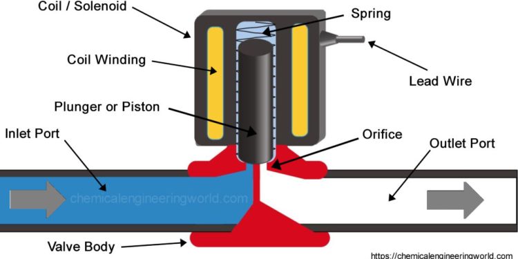 Everything you have to know about solenoid valves