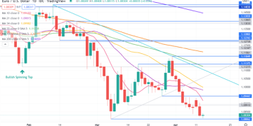 The Harmonic Pattern Bat In Forex Trading