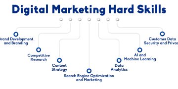 4 Skills Required to Become a Digital Marketing Expert