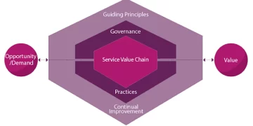 What are the Goals of ITIL®4?