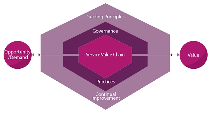 What are the Goals of ITIL®4?